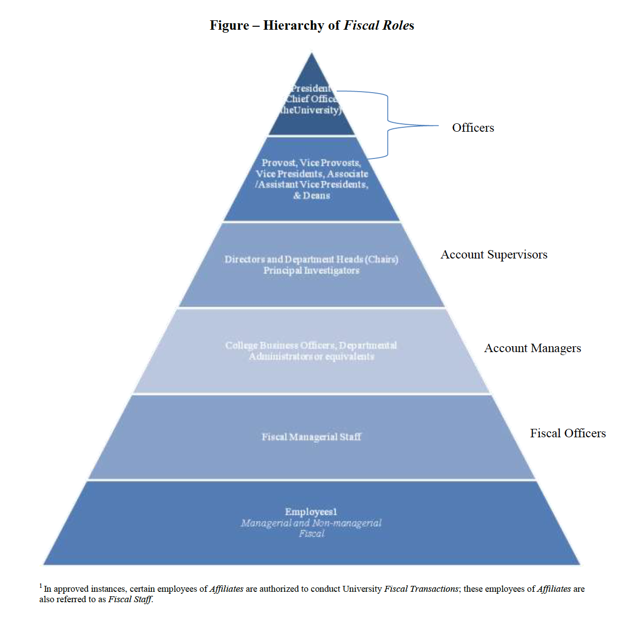 Fiscal Roles and Responsibilities – Business Office