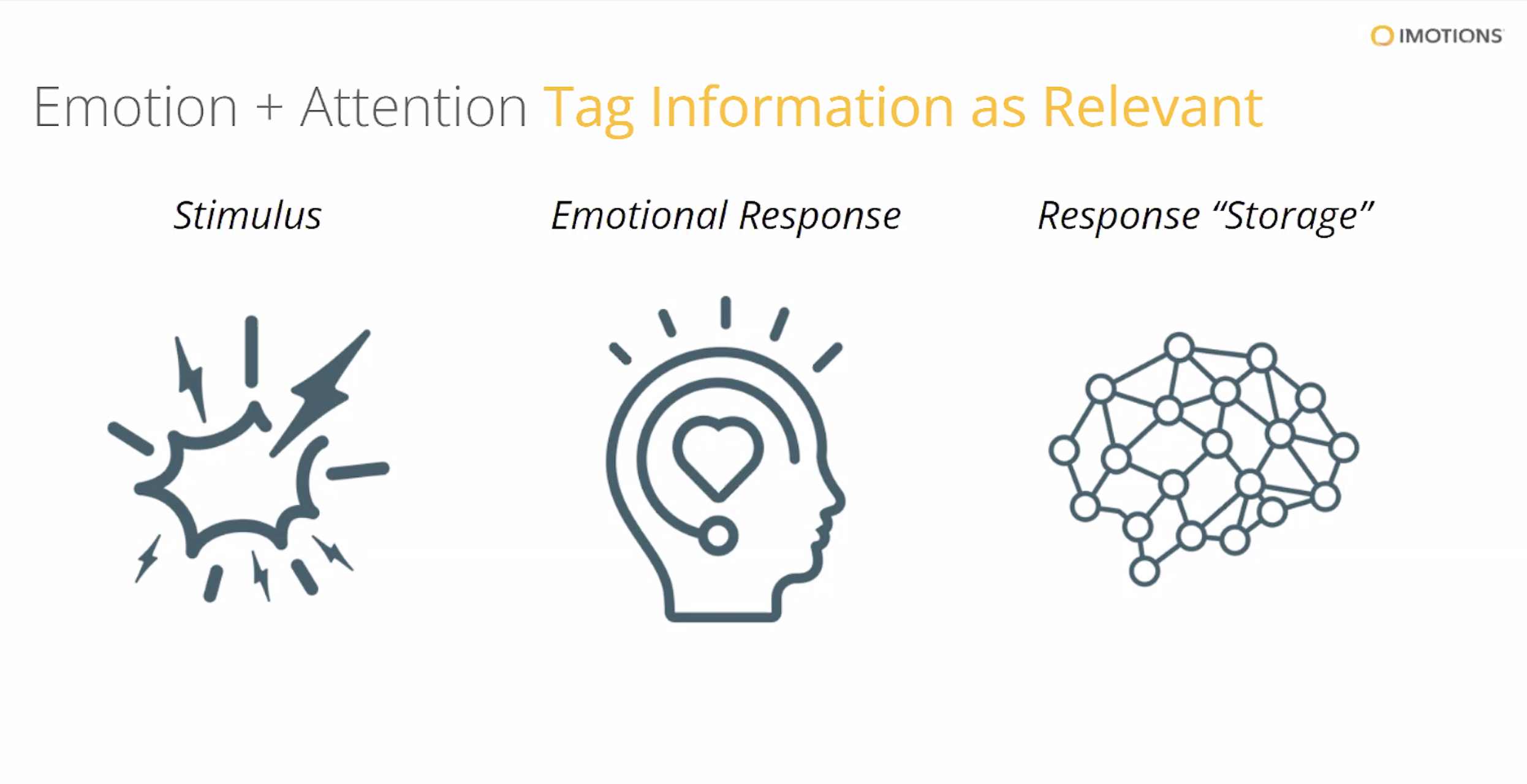 Slide that reads "Emotion + Attention: Tag Information as Relevant"